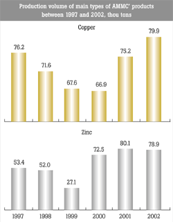 Production volume of main types of AMMC’ products between 1997 and 2002, thou tons