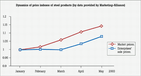 Dynamics of price indexes of steel products (by data provided by Marketing-Alliance)