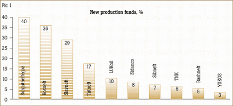 Picture 1. New production funds, %