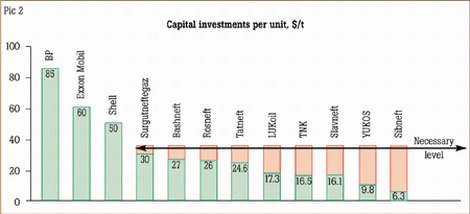 Picture 2. Capital investments per unit, $/t