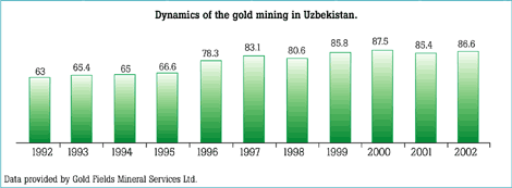 Dynamics of the gold mining in Uzbekistan.Zarafshan-Newmont JV, Uzbekistan’s first enterprise with participation of foreign capital, has been successfully operating already for 10 years