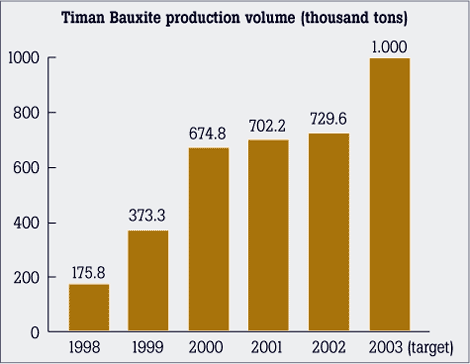 Timan Bauxite production volume (thousand tons)