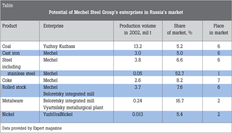 Table. Potential of Mechel Steel Group’s enterprises in Russia’s market