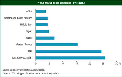 World shares of gas emissions, by regions