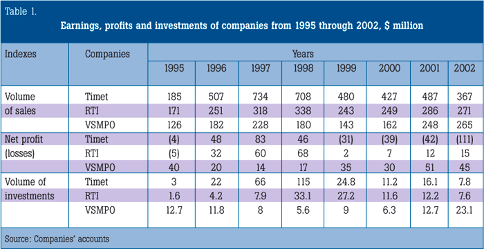 Table 1. Earnings, profits and investments of companies from 1995 through 2002, $ million