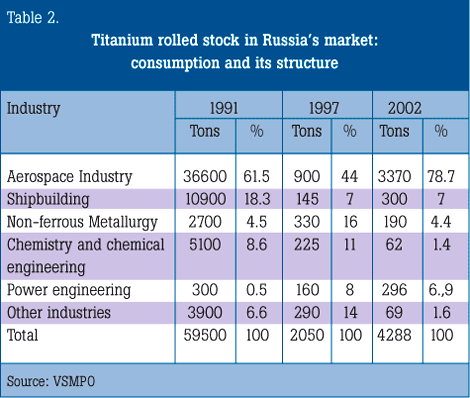 Table 2. Titanium rolled stock in Russia’s market: consumption and its structure