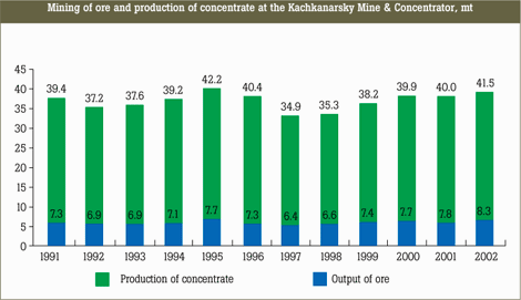 Mining of ore and production of concentrate at the Kachkanarsky Mine & Concentrator, mt