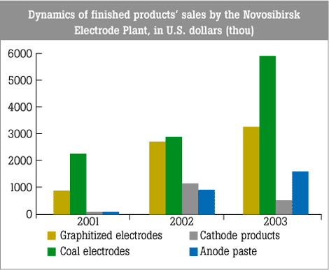 Dynamics of finished products’ sales by the Novosibirsk Electrode Plant, in U.S. dollars (thou)