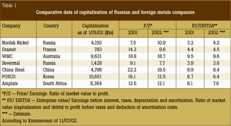 Table 1. Comparative data of capitalization of Russian and foreign metals companies