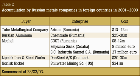 Table 2. Accumulation by Russian metals companies in foreign countries in 2001–2003