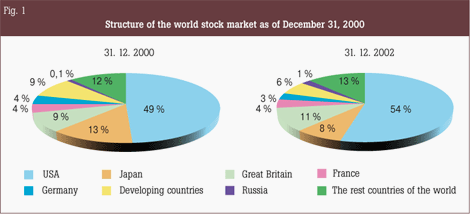 Figure 1. Structure of the world stock market as of December 31, 2000