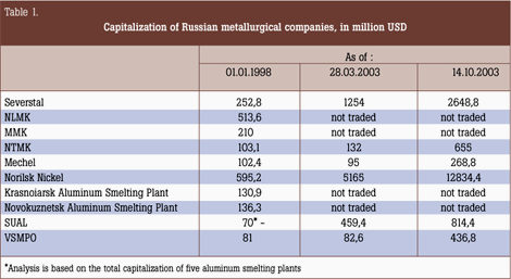 Table 1. Capitalization of Russian metallurgical companies, in million USD