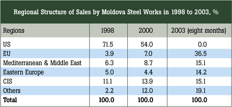 Regional Structure of Sales by Moldova Steel Works in 1998 to 2003, %